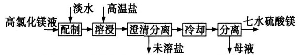 直線振動(dòng)篩