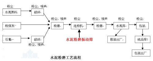 水泥振動篩的應(yīng)用