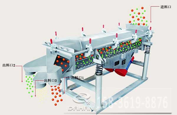 直線(xiàn)振動(dòng)篩工作原理