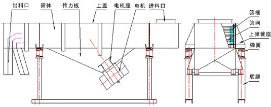 DZSF系列直線振動(dòng)篩結(jié)構(gòu)