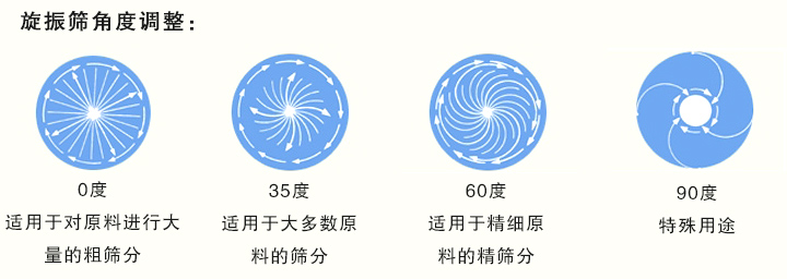 旋振篩角度調整圖