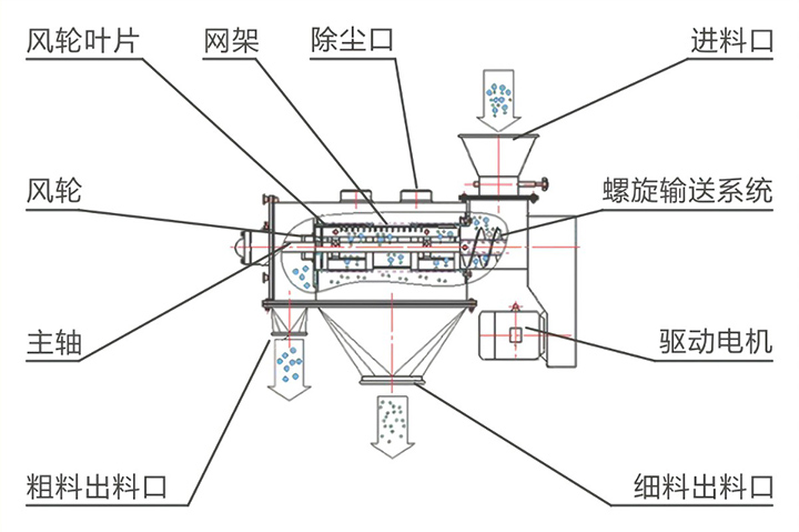 臥式氣流篩分機(jī)結(jié)構(gòu)原理圖