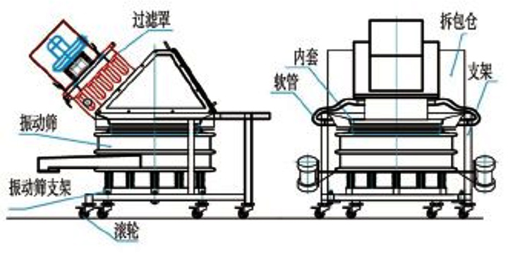 無塵投料站原理