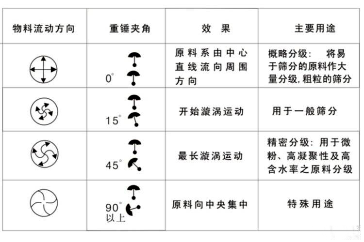 振動篩分機物料運動軌跡