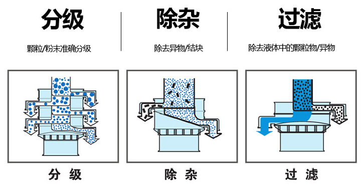  不銹鋼旋振篩篩分物料量大、篩分種類廣，集分級、除雜、過濾于一體