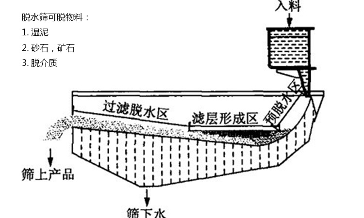 脫水篩結(jié)構(gòu)