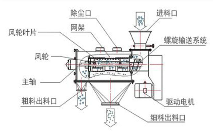 臥式氣流篩的結構